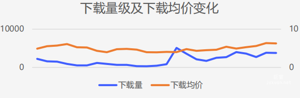 vivo廣告下載量及下載均價變化