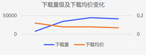 vivo廣告下載量級及下載均價變化
