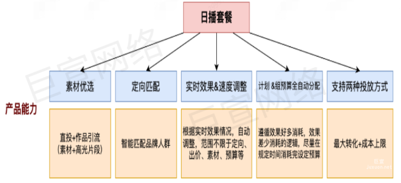 快手廣告之磁力金牛「品牌日播套餐」產品介紹文檔