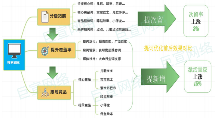 學前教育行業在vivo投放廣告案例分享