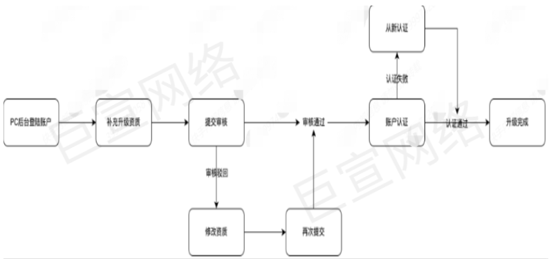 快手廣告之磁力金牛移動版渠道戶升級分析介紹