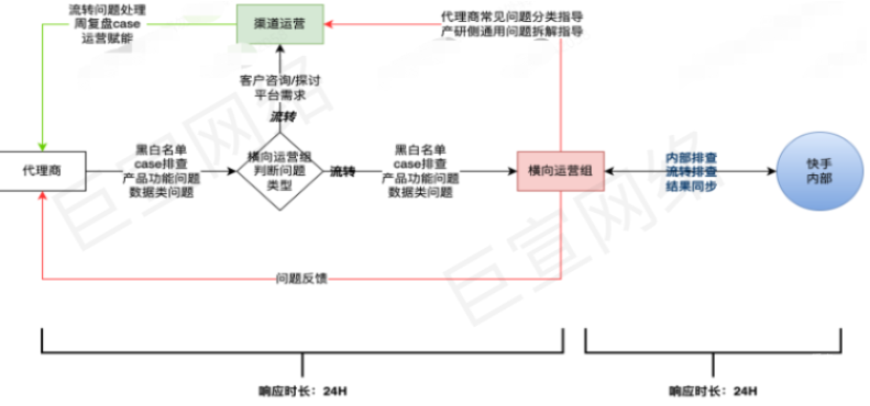 快手磁力金牛廣告服務商-運營類問題工單系統介紹