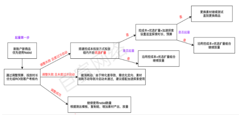 快手廣告之起量工具使用策略展示圖