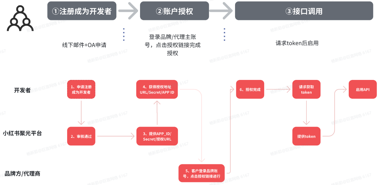 API使用全流程