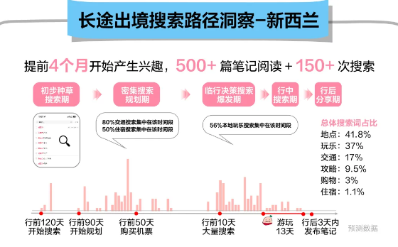 小紅書廣告長途出境搜索路徑洞察—新西蘭