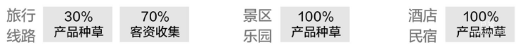 小紅書廣告旅行計劃類型