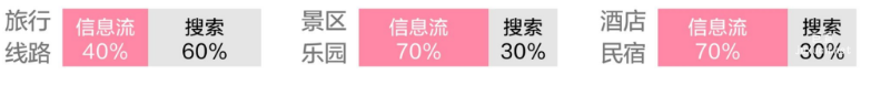 小紅書廣告文旅投放比例