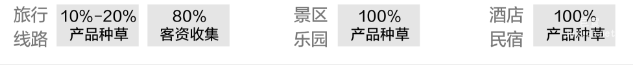 小紅書廣告旅游計劃類型