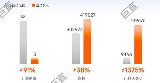 小米廣告「預估出價策略」