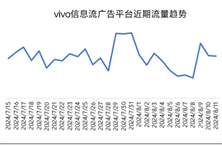 vivo信息流廣告平臺近期趨勢