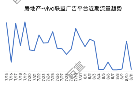 房地產 —vivo聯盟廣告平臺近期流量趨勢