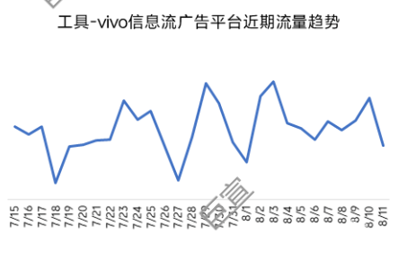 工具—vivo信息流廣告平臺近期流量趨勢