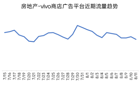 房地產—vivo商店廣告平臺近期流量趨勢