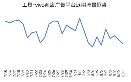 工具—vivo商店廣告平臺近期流量趨勢
