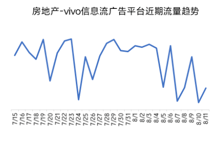 房地產 —vivo信息流廣告平臺近期流量趨勢