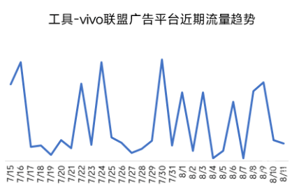 工具—vivo聯盟廣告平臺近期流量趨勢