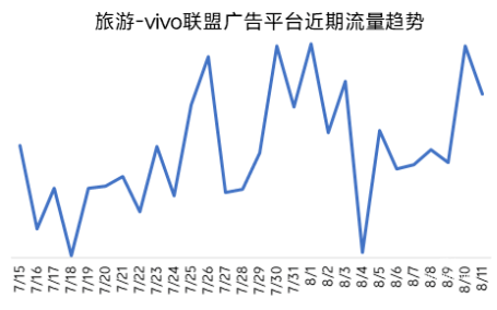 旅游—vivo聯盟廣告平臺近期流量趨勢