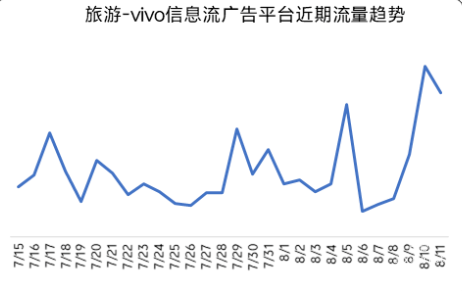 旅游—vivo信息流廣告平臺近期流量趨勢