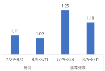 vivo廣告工具行業商店下載均價