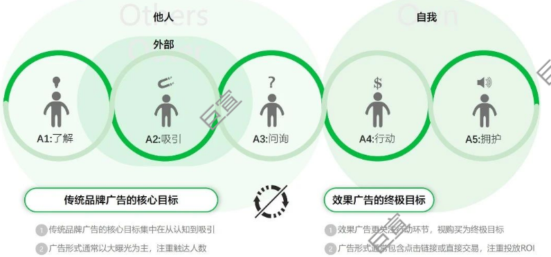 小紅書種草方法論，小紅書廣告營銷的第三種范式（一）