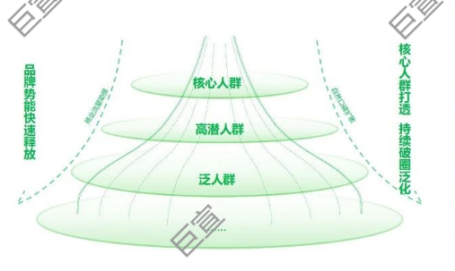 小紅書種草方法論，小紅書廣告營銷的第三種范式（二）