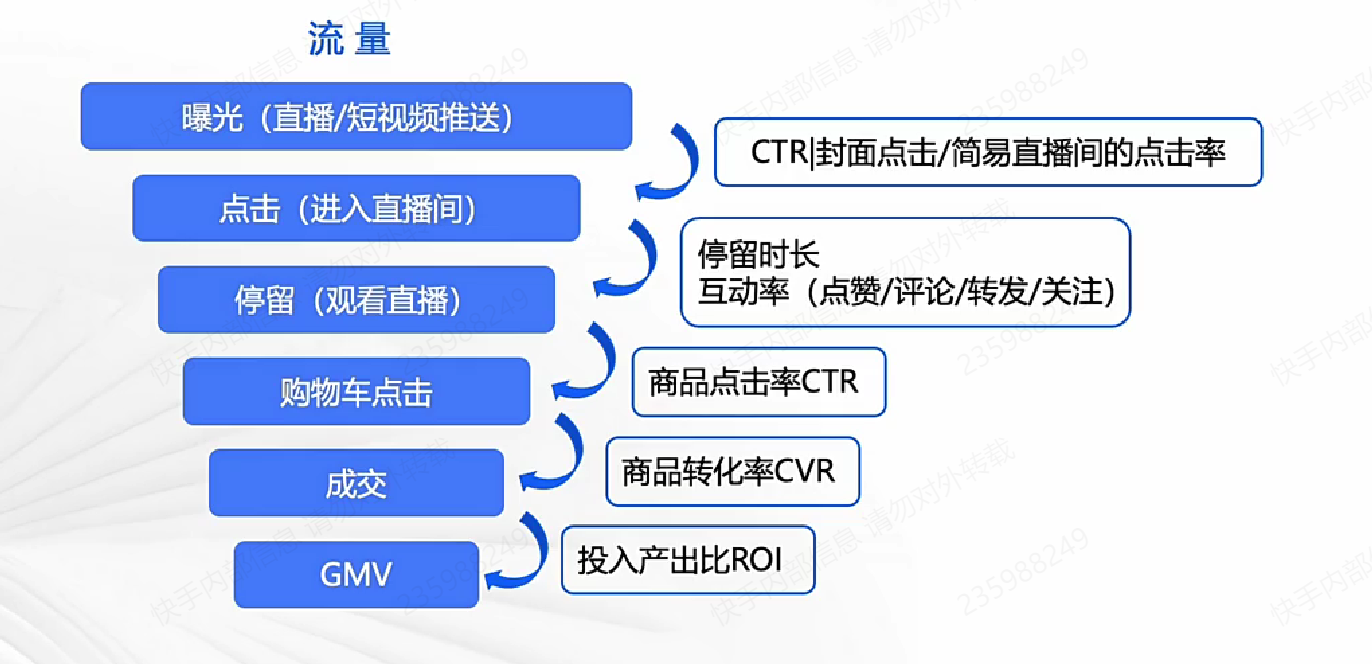快手直播間投放環節分析
