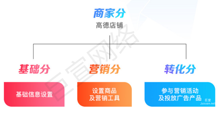 高德地圖廣告：開通本地商戶通后如何提高門店曝光？