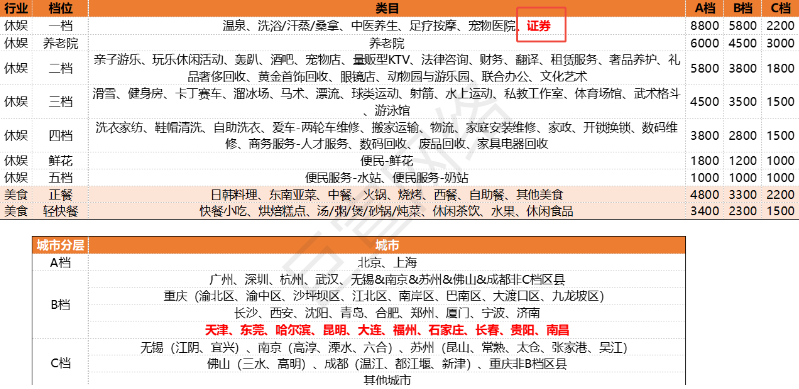 高德地圖入駐年費表